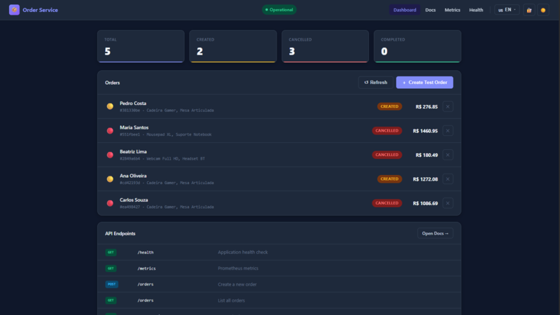 OrderService Pipeline dashboard